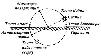 Расположение максимума поляризации и нейтральных точек. Рисунок с сайта aerosol.molsp.phys.spbu.ru